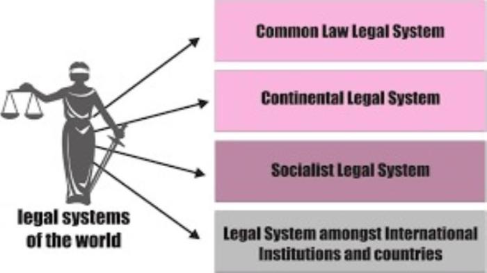 Legal systems political chapter types ppt powerpoint presentation